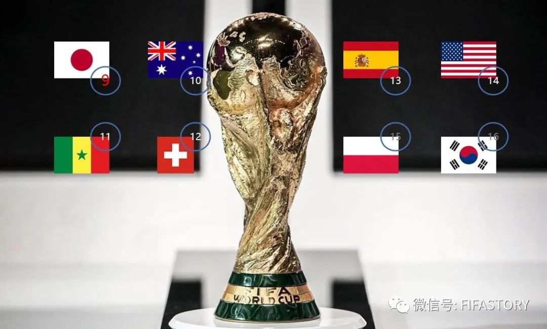 卡塔爾世界杯9-16球隊排序出爐日本隊史