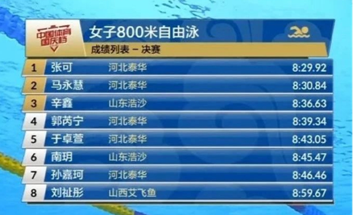 全國游泳冠軍賽張一璠獲3金3銀3銅